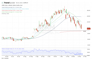 Daily chart of AFRM stock