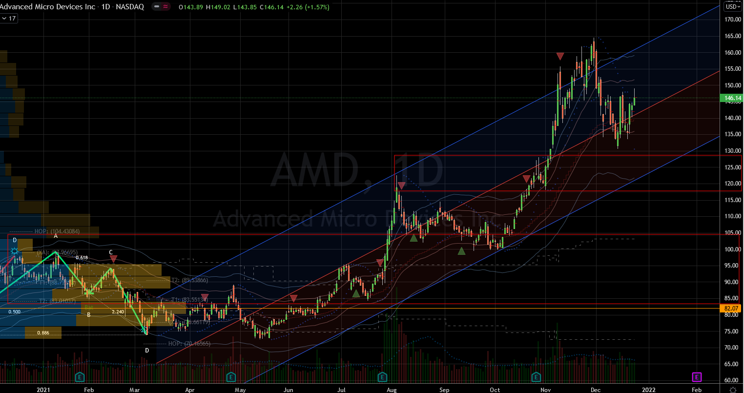 AMD Stock Chart Showing Potential Support Below