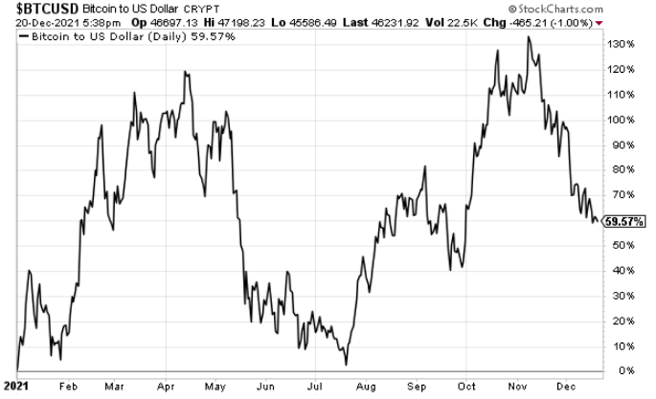 Chart showing bitcoin's percentage gains and losses in 2021
