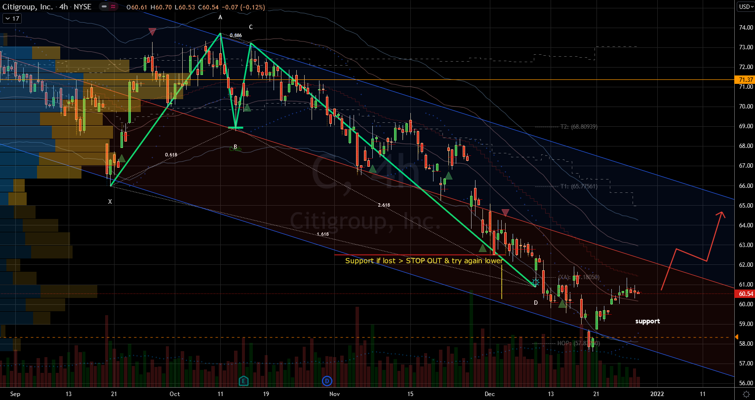 Stocks to Buy: Citigroup (C) Stock Chart Showing Potential Base