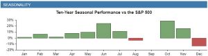 Seasonality of Cloudflare versus the S&P 500 Index