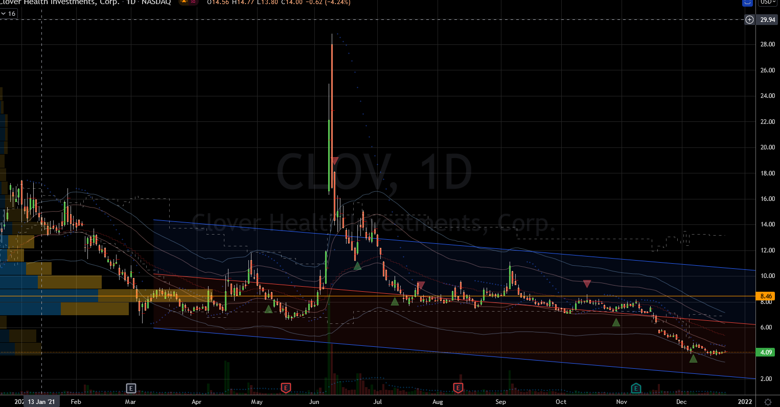 Stocks to Buy: Clover Health (CLOV) Stock Chart Showing Potential Base
