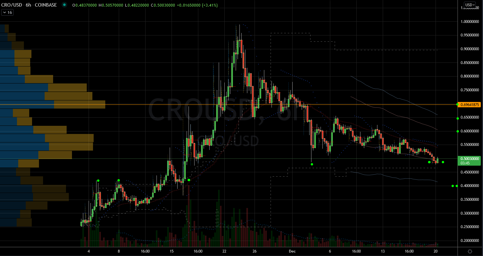 Crypto Coin (CRO-USD) Chart Showing Support Below and Upside Potential