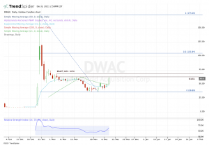Top stock trades for DWAC