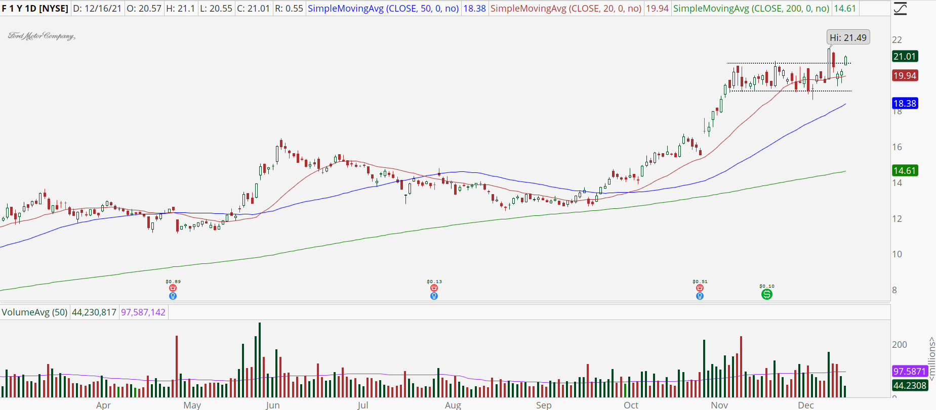 Ford (F) stock daily chart with high base breakout.