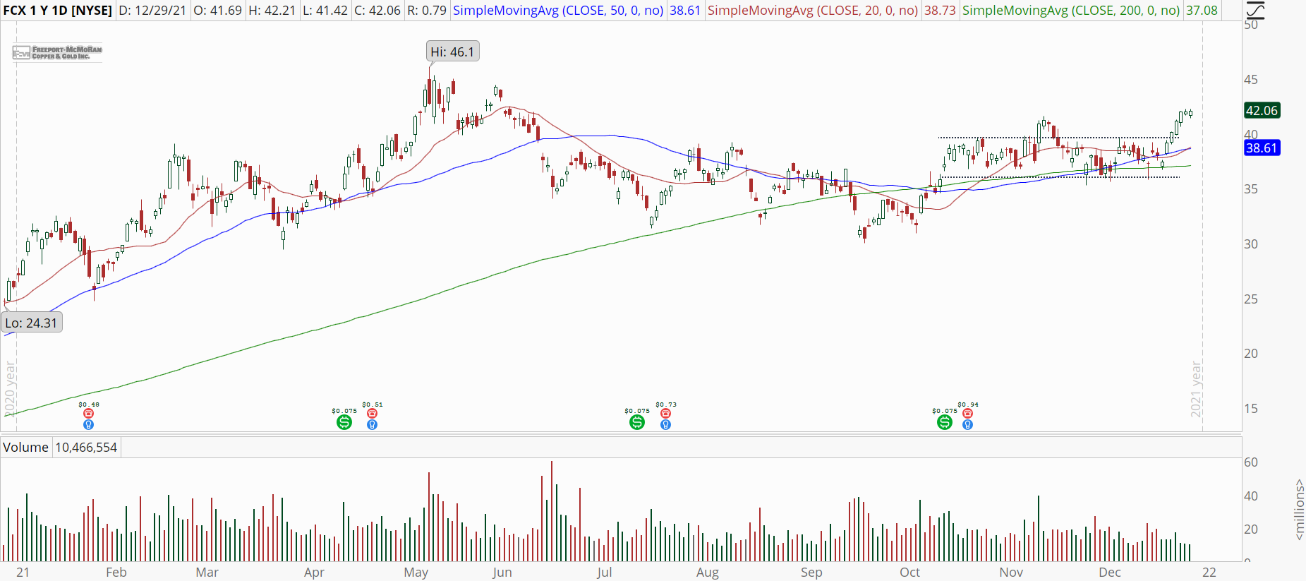 Freeport-McMoran (FCX) stock chart with bullish breakout.