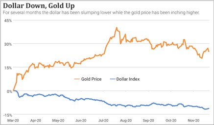A chart showing the performance of the dollar versus gold in 2020.
