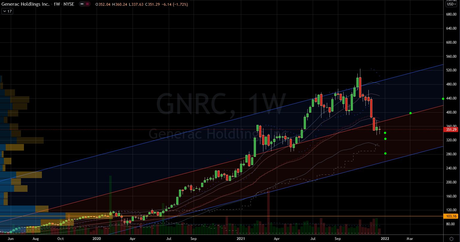 Stocks to Buy: Generac (GNRC) Stock Chart Showing Potential Base