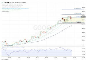 Daily chart of GOOGL stock
