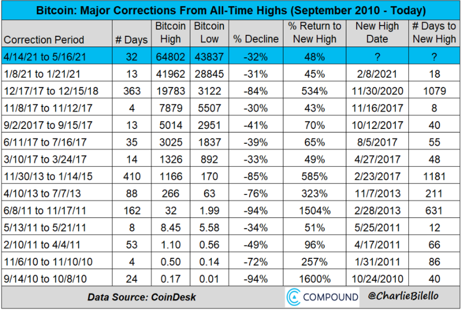 Chart showing bitcoin's historic collapses and ensuring rallies since 2010