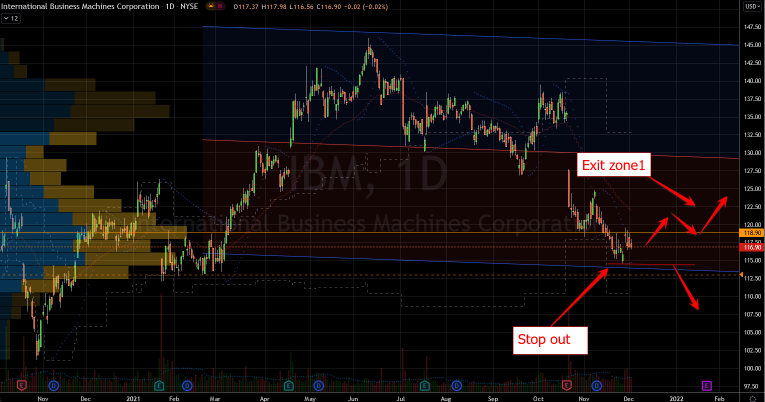 IBM Stock Chart Showing Potential Upswing
