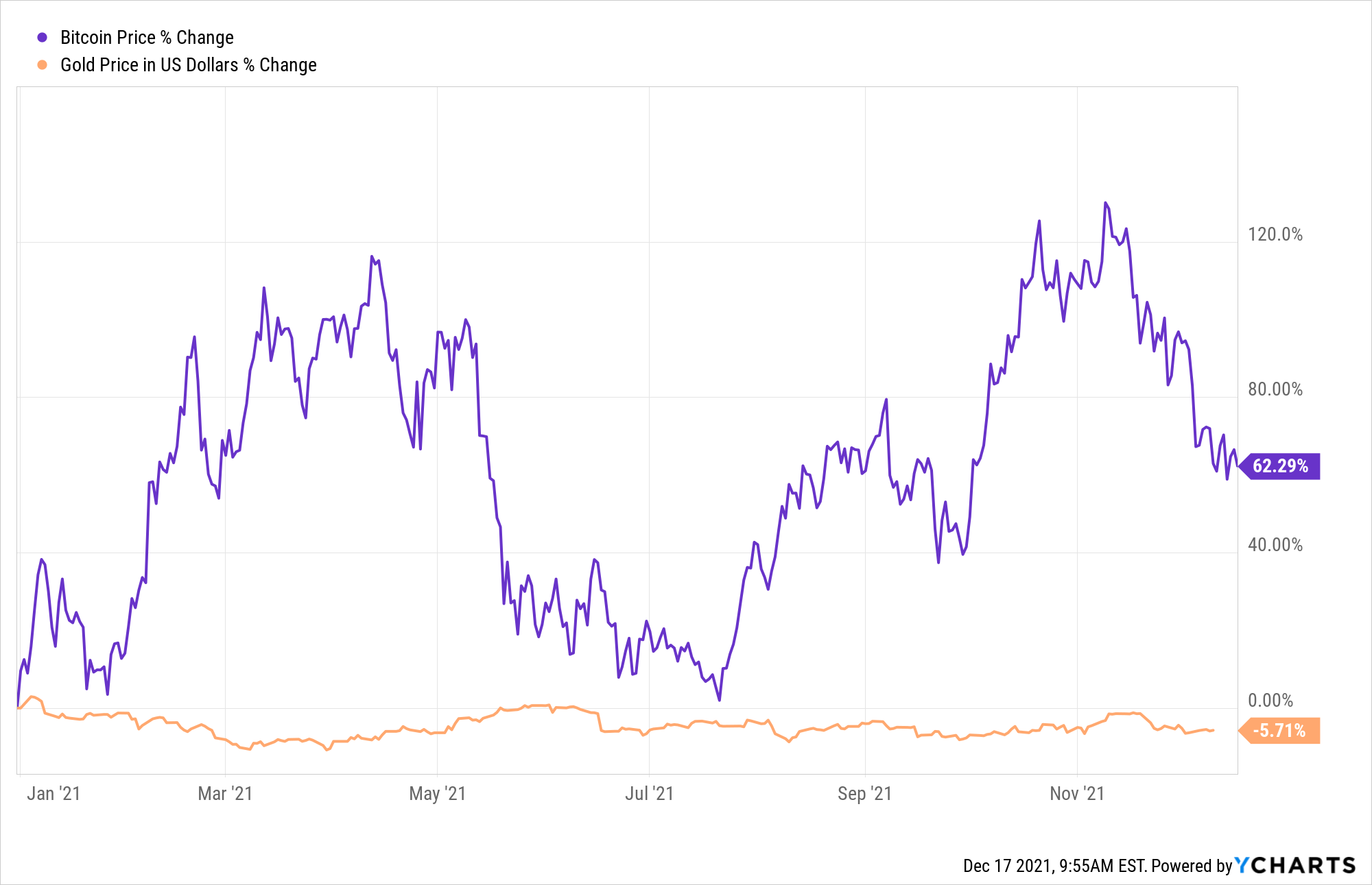 Chart: Bitcoin vs Gold, 2021 year to date