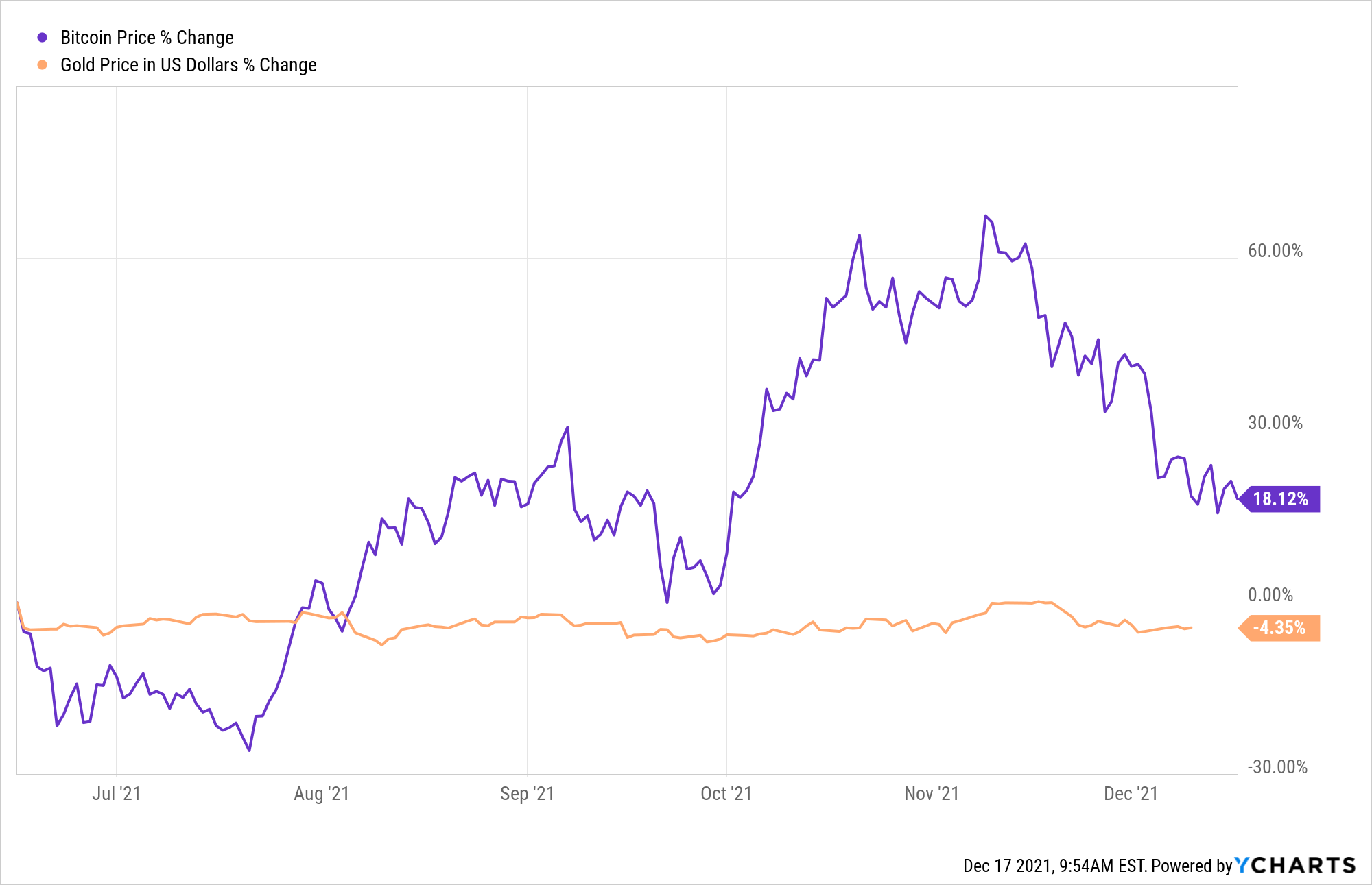 Chart: Bitcoin vs Gold - past 6 months