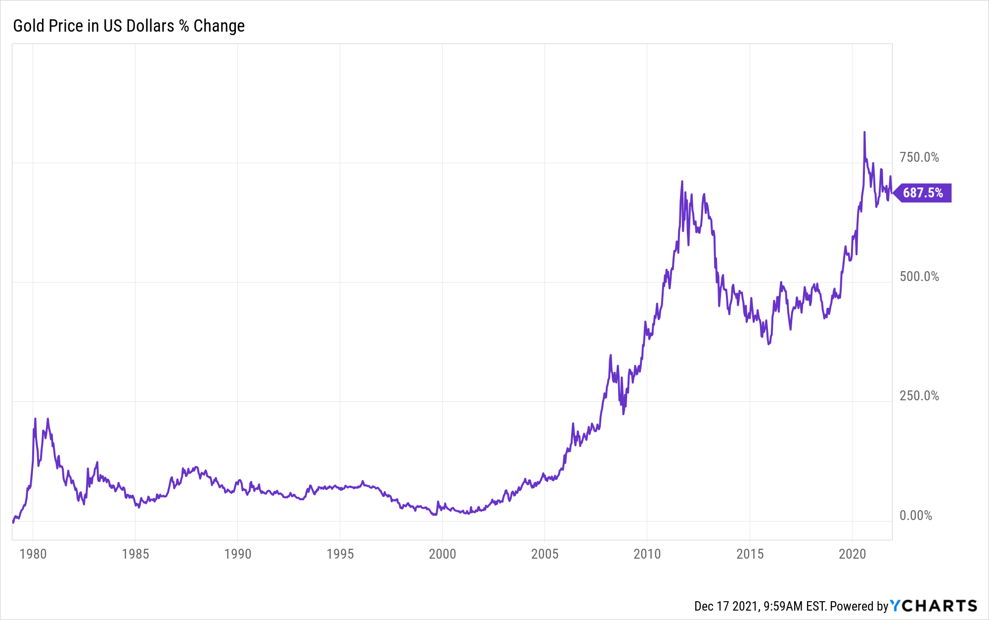 Chart: Gold price since 1979