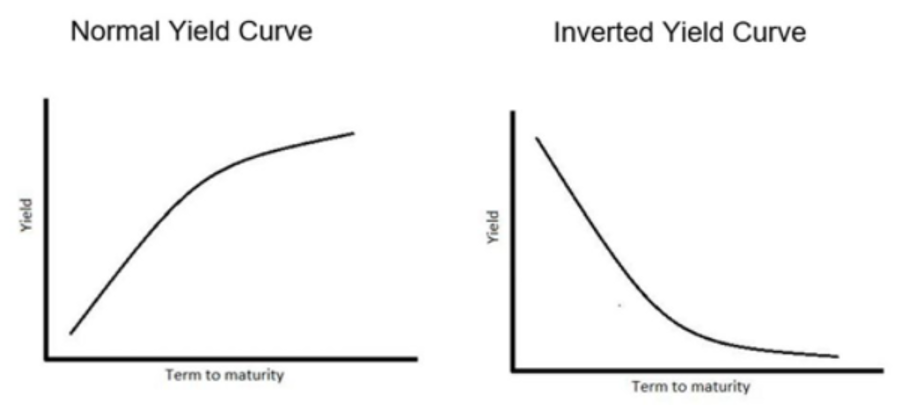 Charts showing how a normal and an inverted yield curve appears