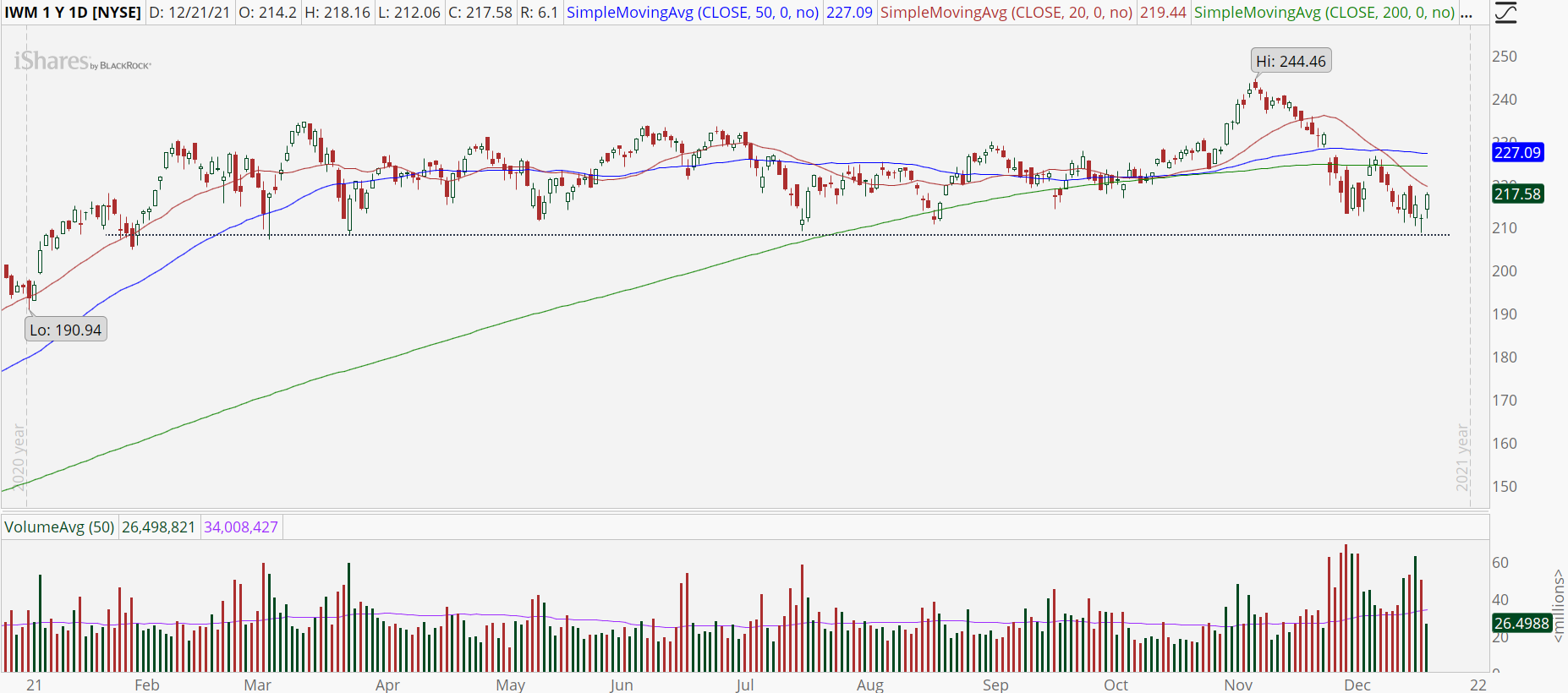 iShares Russell 2000 ETF (IWM) stock chart with support bounce