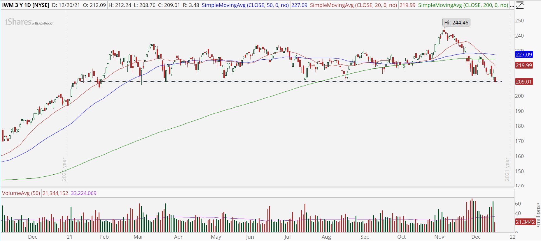 iShares Russell 2000 ETF (IWM) with imminent bear breakout.