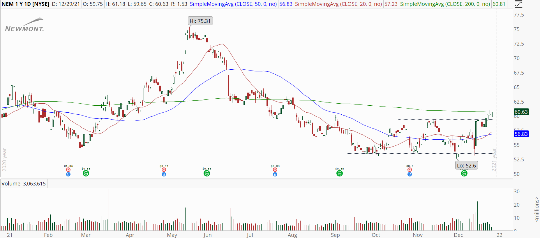 Newmont Mining (NEM) stock chart with bullish breakout.