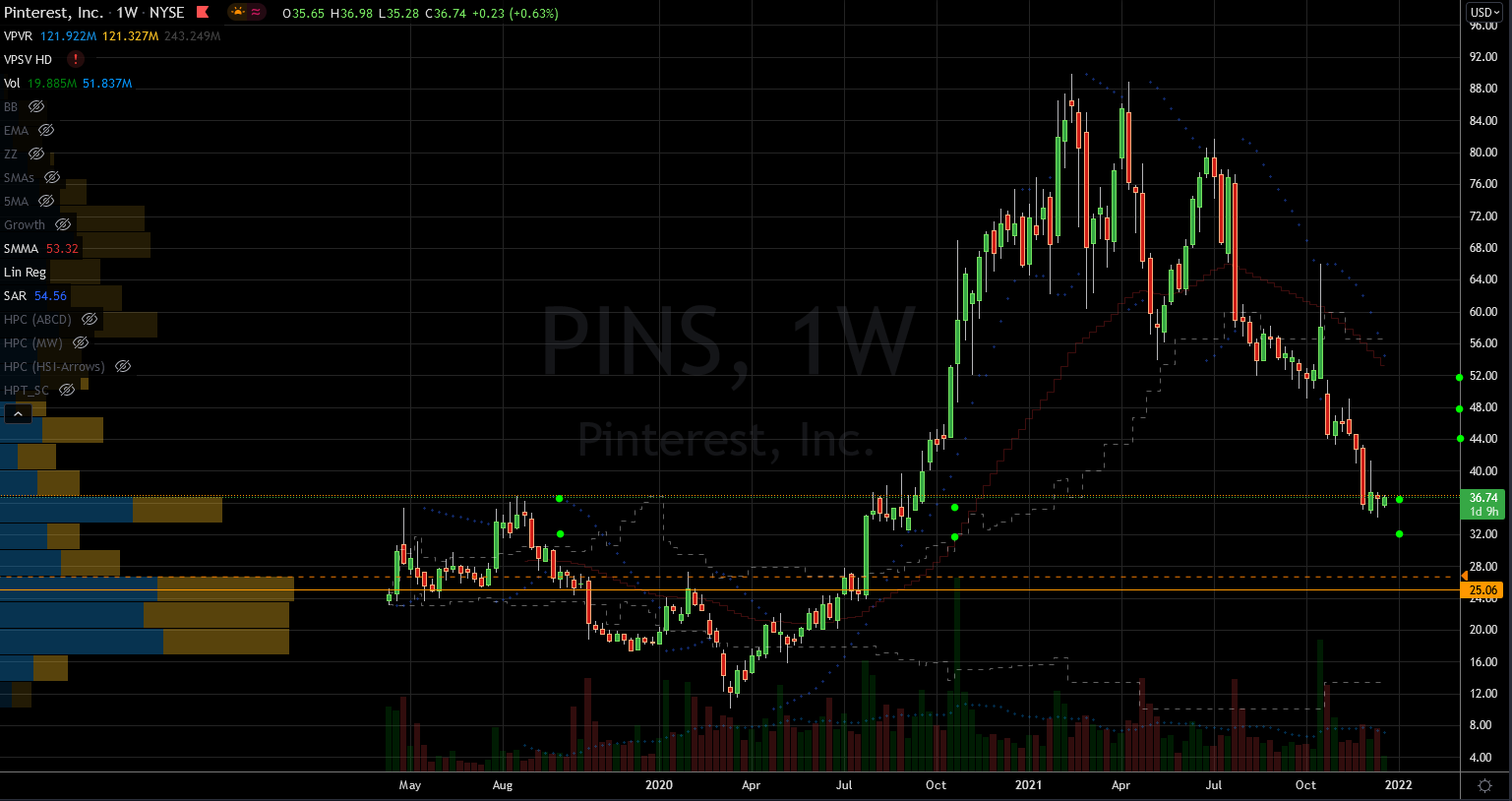 Pinterest (PINS) Stock Chart Showing Potential Base