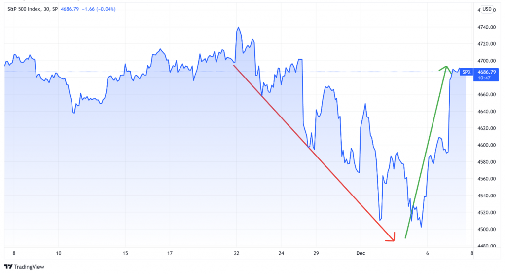 Daily chart of S&P 500 Index (SPX)