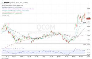 Top stock trades for QCOM