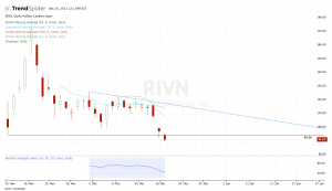 Daily chart of RIVN stock