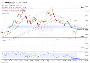 Daily chart of ROKU stock
