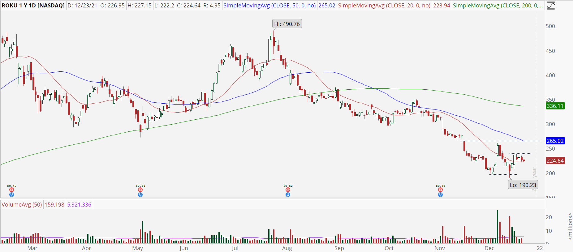 Roku (ROKU) daily chart with slowing momentum.