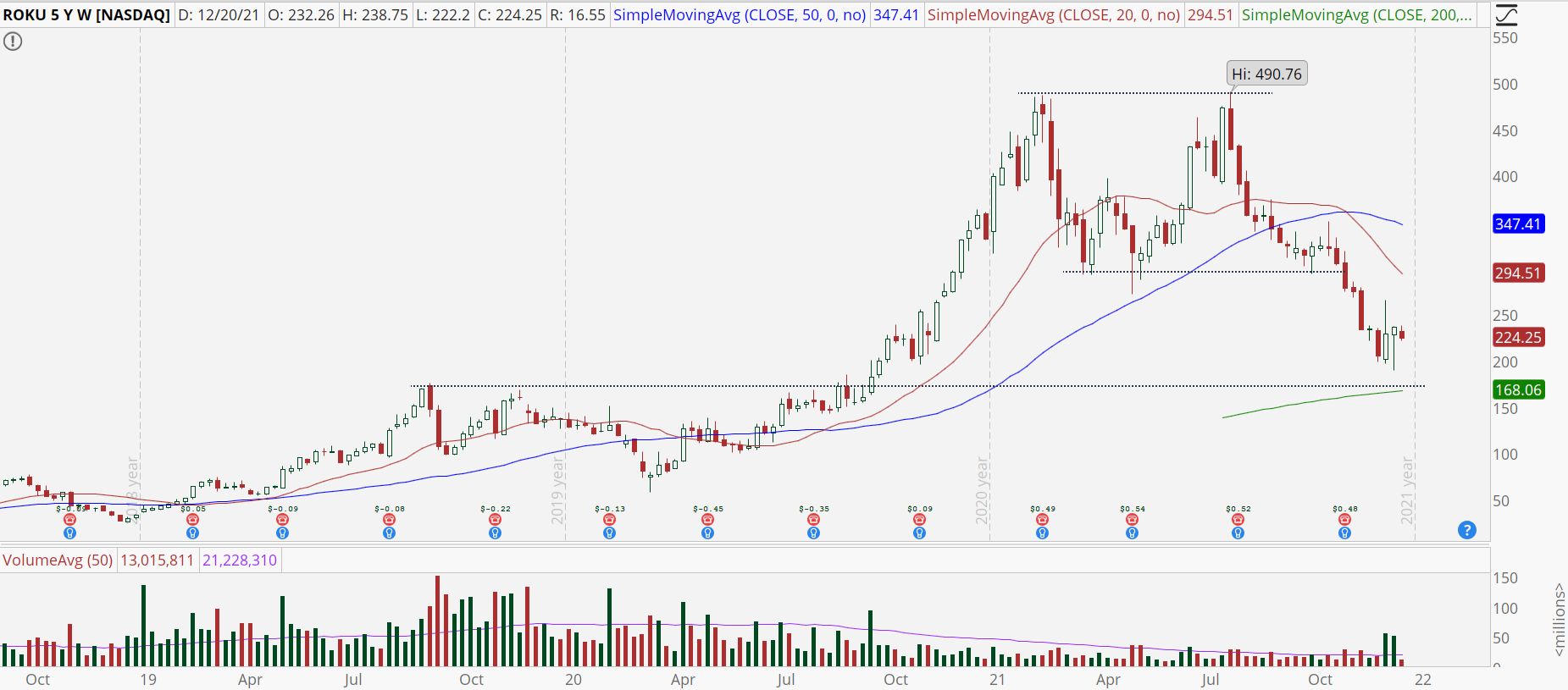 Roku (ROKU) stock weekly chart with steep downtrend.