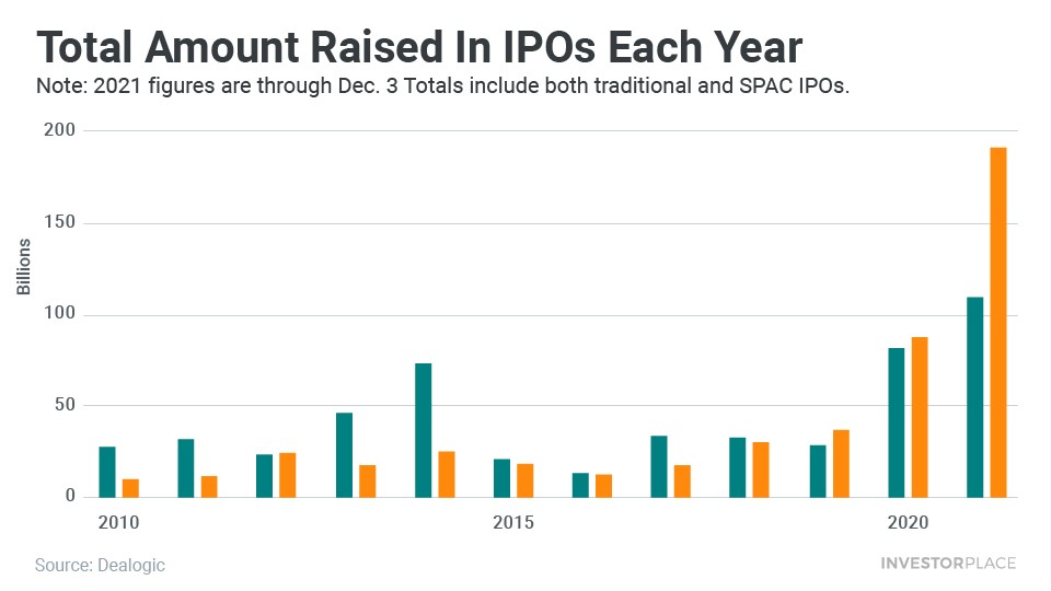 A chart showing the total amount raised on IPOs each year from 2010 to the present.