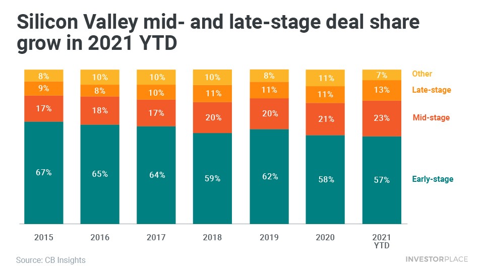 A chart showing the share of early-, mid- and late-stage and other deals between 2015 and the present.