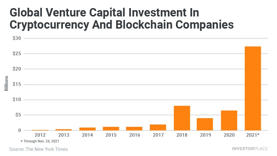 A chart showing venture capital investments in crypto and blockchain companies between 2012 and the present.