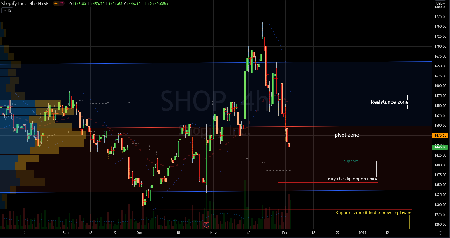 Shopify (SHOP) Stock Chart Showing Consolidation Zone