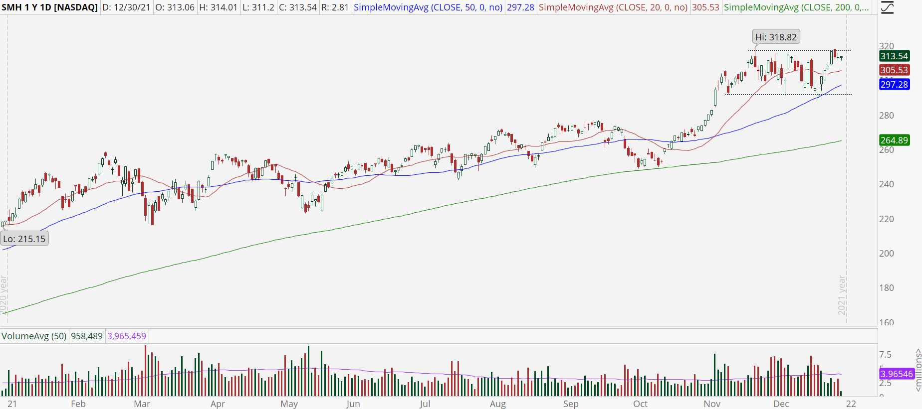 VanEck Semiconductor ETF (SMH) with base breakout.