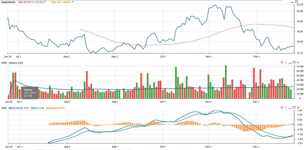 A chart showing the stock performance of SOFI to December