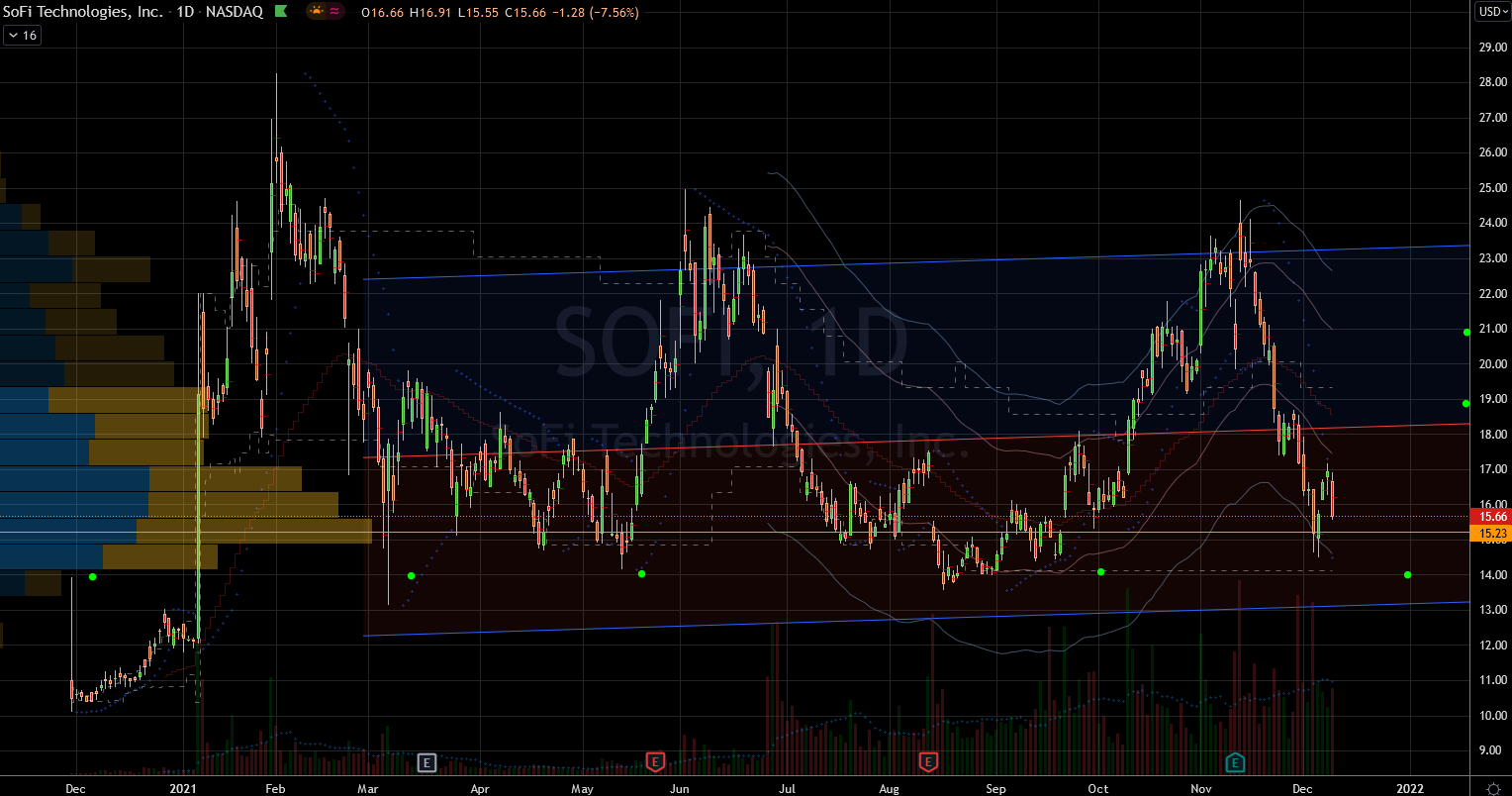 Sofi Stock Chart Showing Potential Base