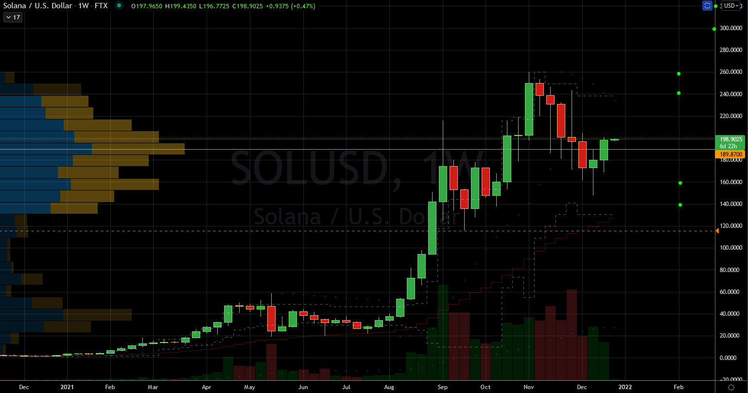 Stocks to Buy: Solana (SOL-USD) Stock Chart Showing Potential Base