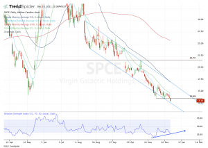 Top stock trades for SPCE