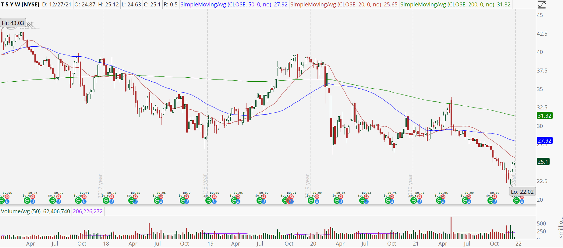 AT&T (T) stock weekly chart with downtrend.