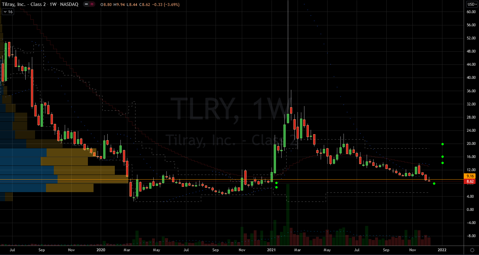Stocks to Buy: Tilray (TLRY) Stock Chart Showing Potential Base