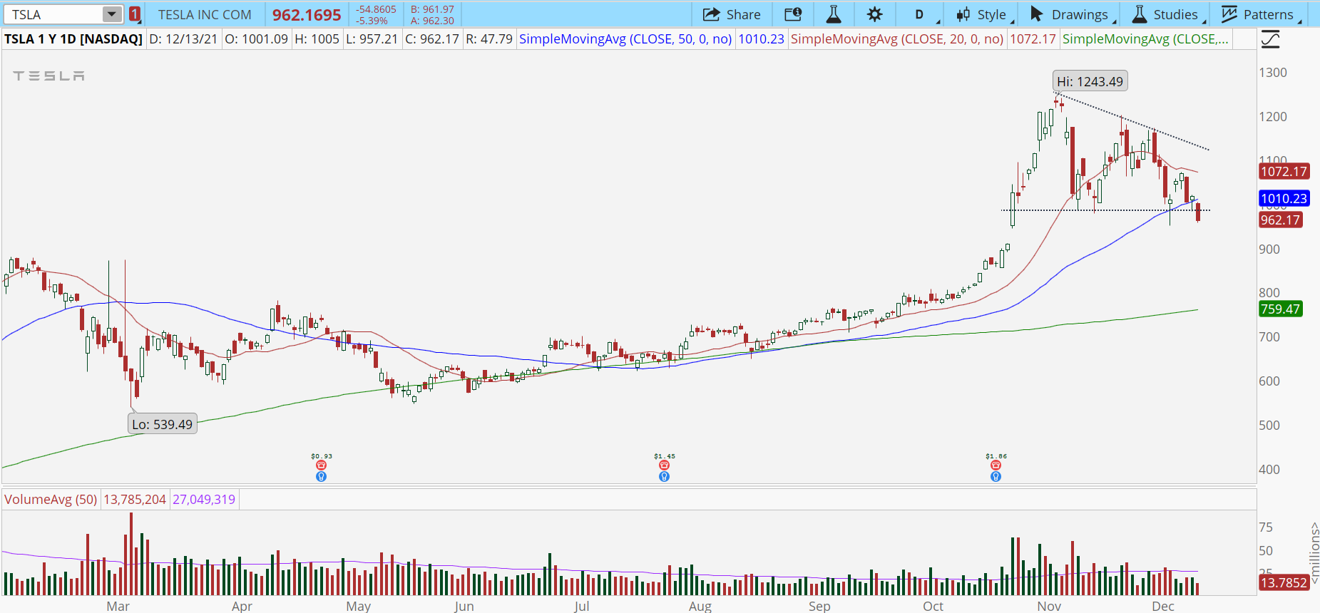 Tesla (TSLA) stock chart with bear breakout pattern.