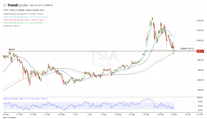 Daily chart of TSLA stock