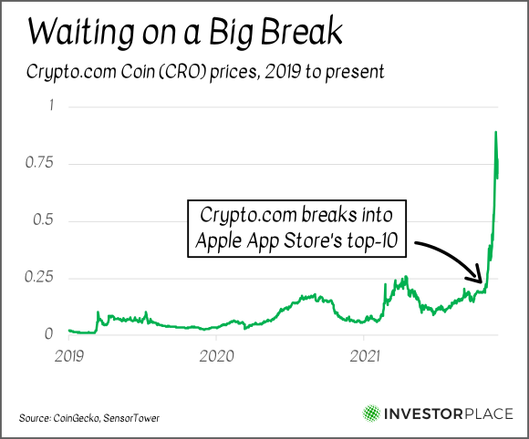 A chart showing the performance of CRO from 2019 to the present.