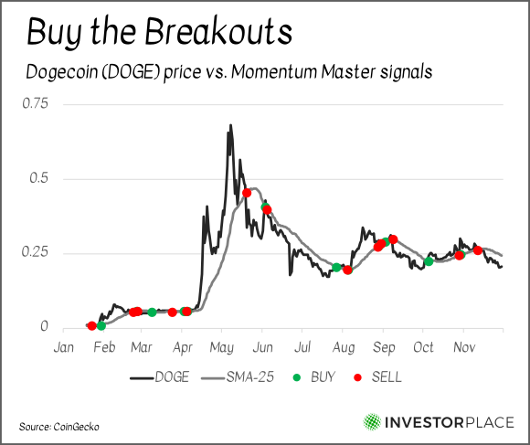 A chart showing the performance of DOGE in 2021 along with points when the Momentum Master strategy would suggest it should be bought or sold.