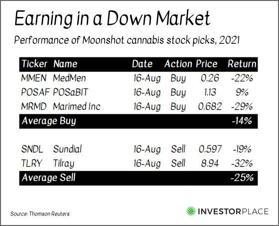 A chart showing the performance of cannabis stocks recommended by the Moonshot Advisor in 2021.