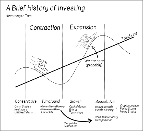 A chart showing typical rates of contraction and expansion for investing.