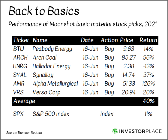 A chart showing the performance of basic material stocks picked by the Moonshot Investor in 2021.