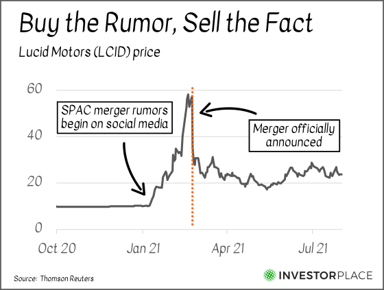 A chart showing the price of CCIV stock showing the point where the merger with Lucid was announced.