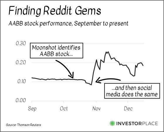A chart showing AABB performance from September to December with the point when it was mentioned by Moonshot Investor and the point that it become popular on social media noted.