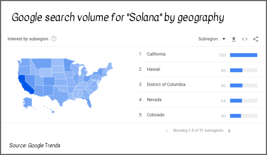 A chart showing Google Trends data for searches for Solana by U.S. state.